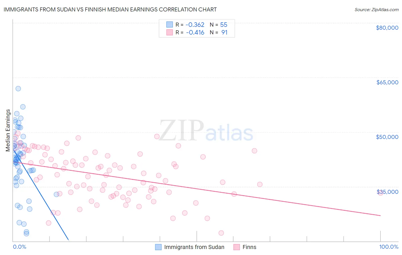 Immigrants from Sudan vs Finnish Median Earnings