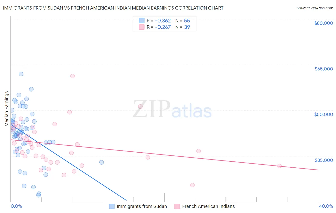 Immigrants from Sudan vs French American Indian Median Earnings