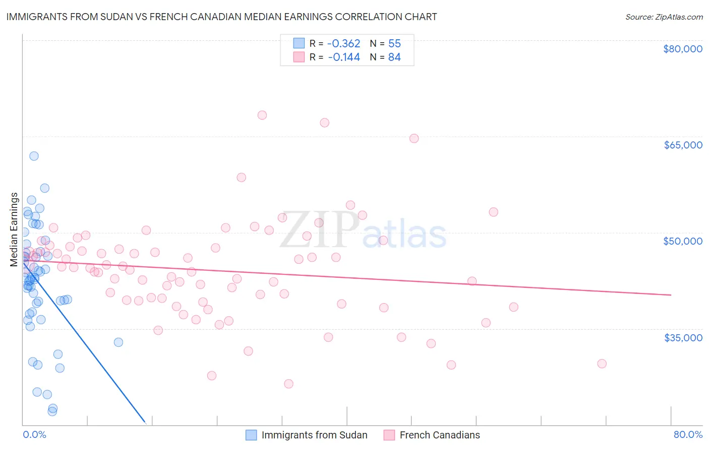 Immigrants from Sudan vs French Canadian Median Earnings