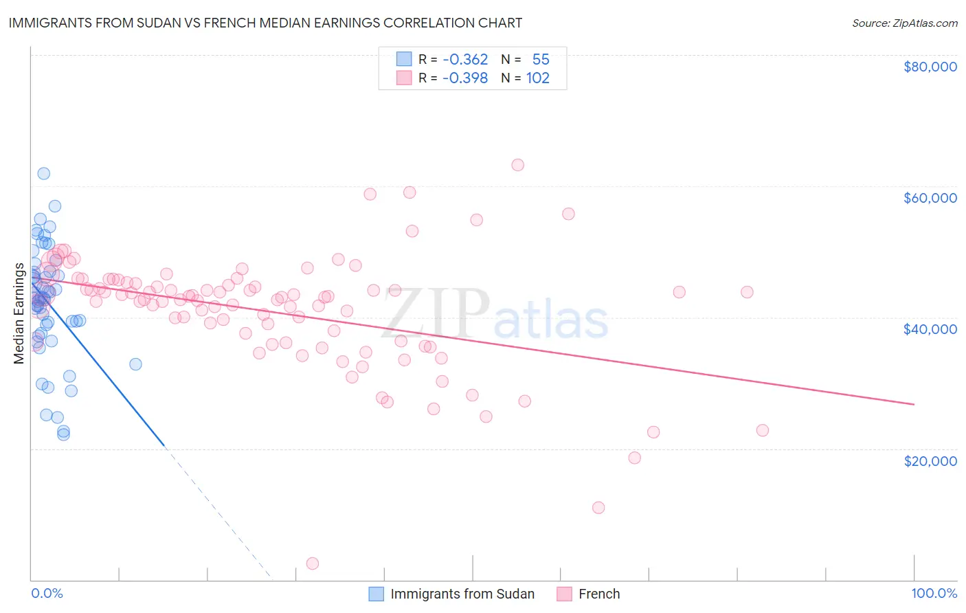 Immigrants from Sudan vs French Median Earnings