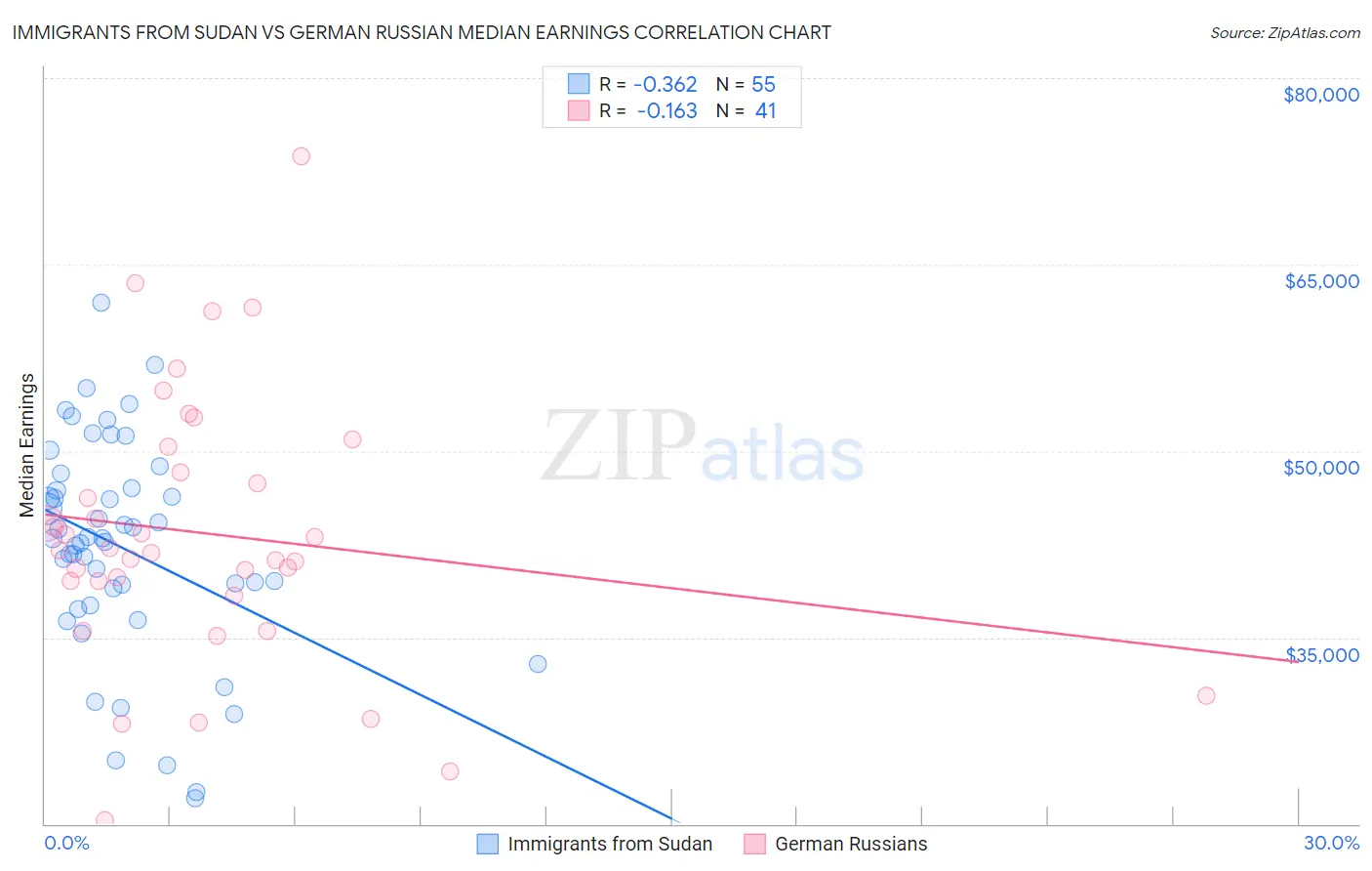 Immigrants from Sudan vs German Russian Median Earnings
