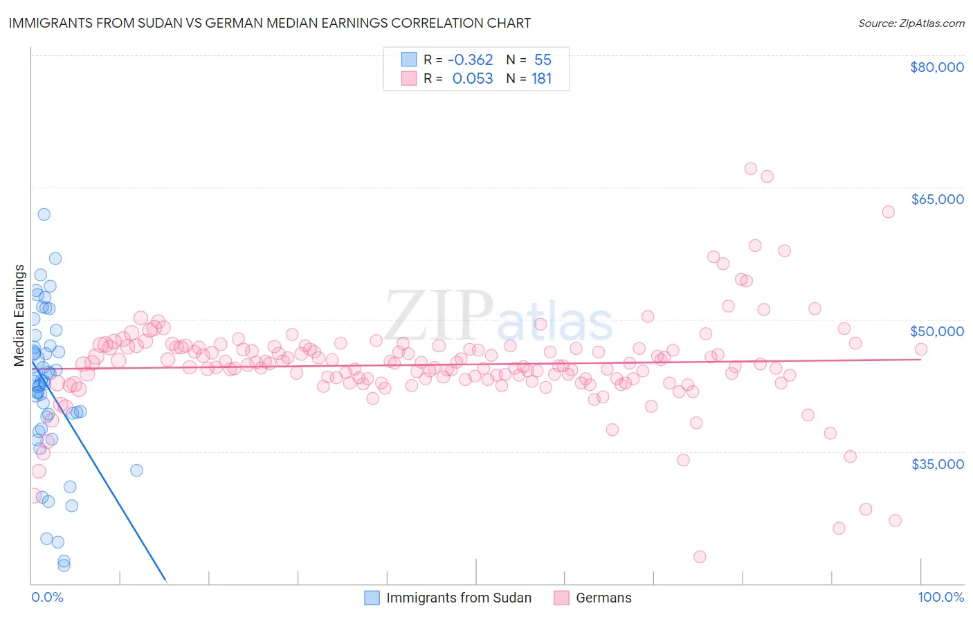 Immigrants from Sudan vs German Median Earnings