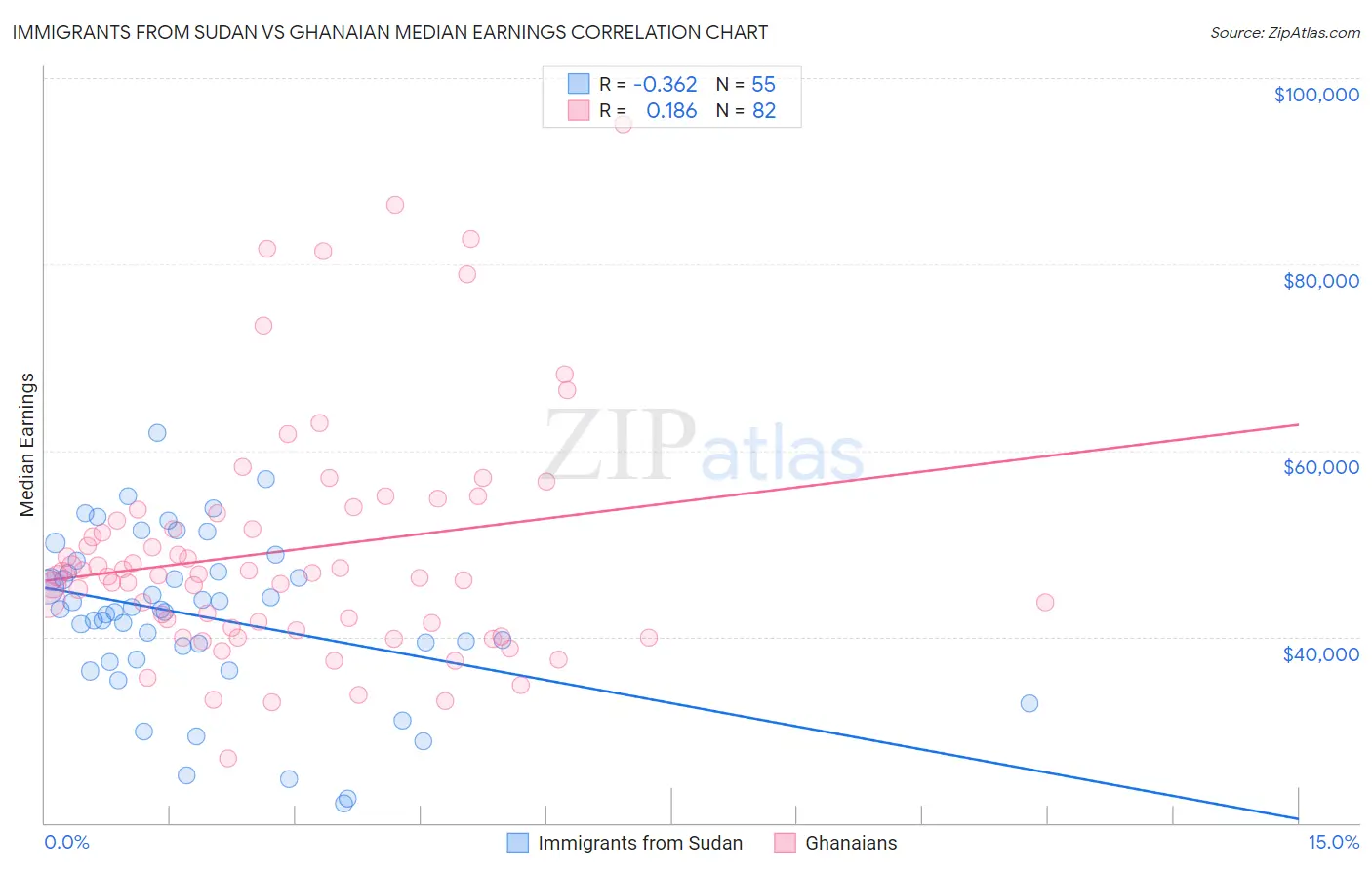 Immigrants from Sudan vs Ghanaian Median Earnings