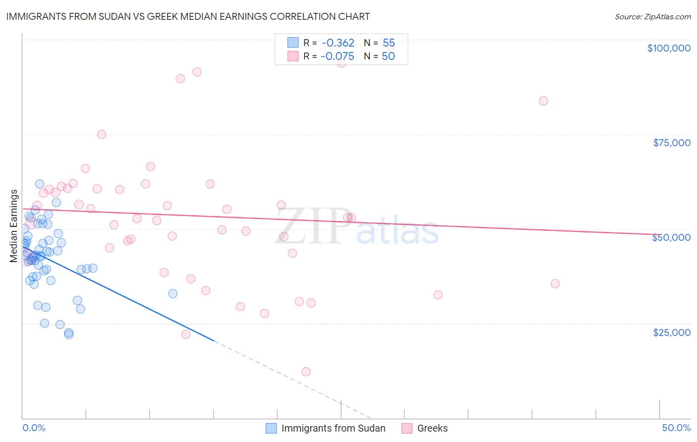 Immigrants from Sudan vs Greek Median Earnings