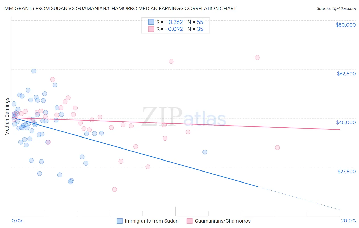 Immigrants from Sudan vs Guamanian/Chamorro Median Earnings