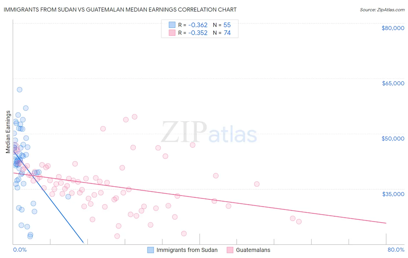 Immigrants from Sudan vs Guatemalan Median Earnings