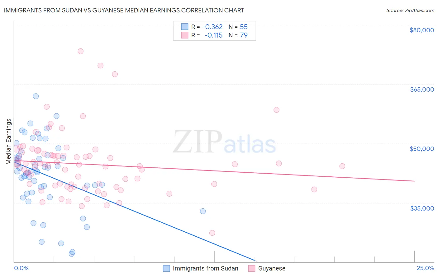 Immigrants from Sudan vs Guyanese Median Earnings