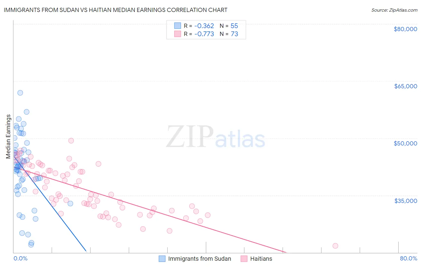 Immigrants from Sudan vs Haitian Median Earnings