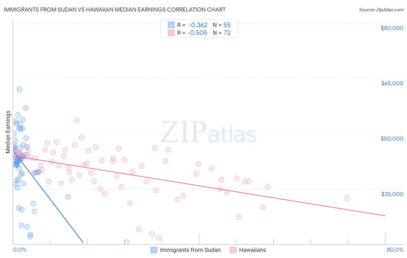 Immigrants from Sudan vs Hawaiian Median Earnings
