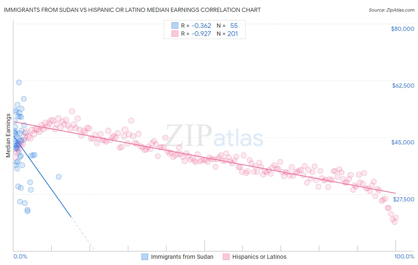 Immigrants from Sudan vs Hispanic or Latino Median Earnings