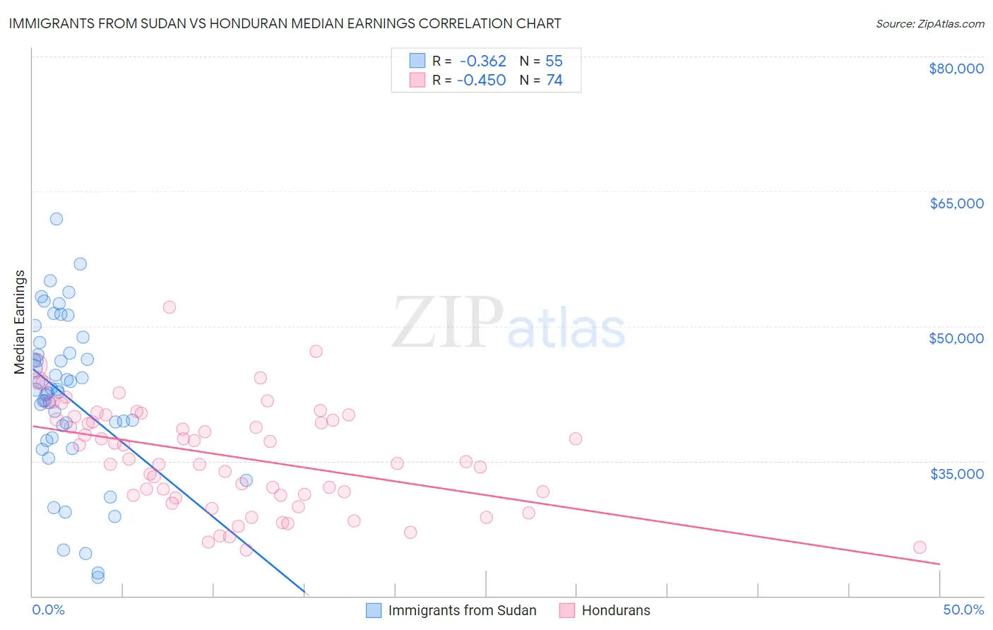 Immigrants from Sudan vs Honduran Median Earnings