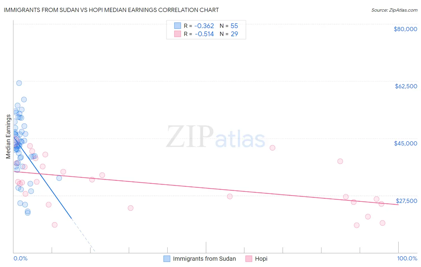 Immigrants from Sudan vs Hopi Median Earnings