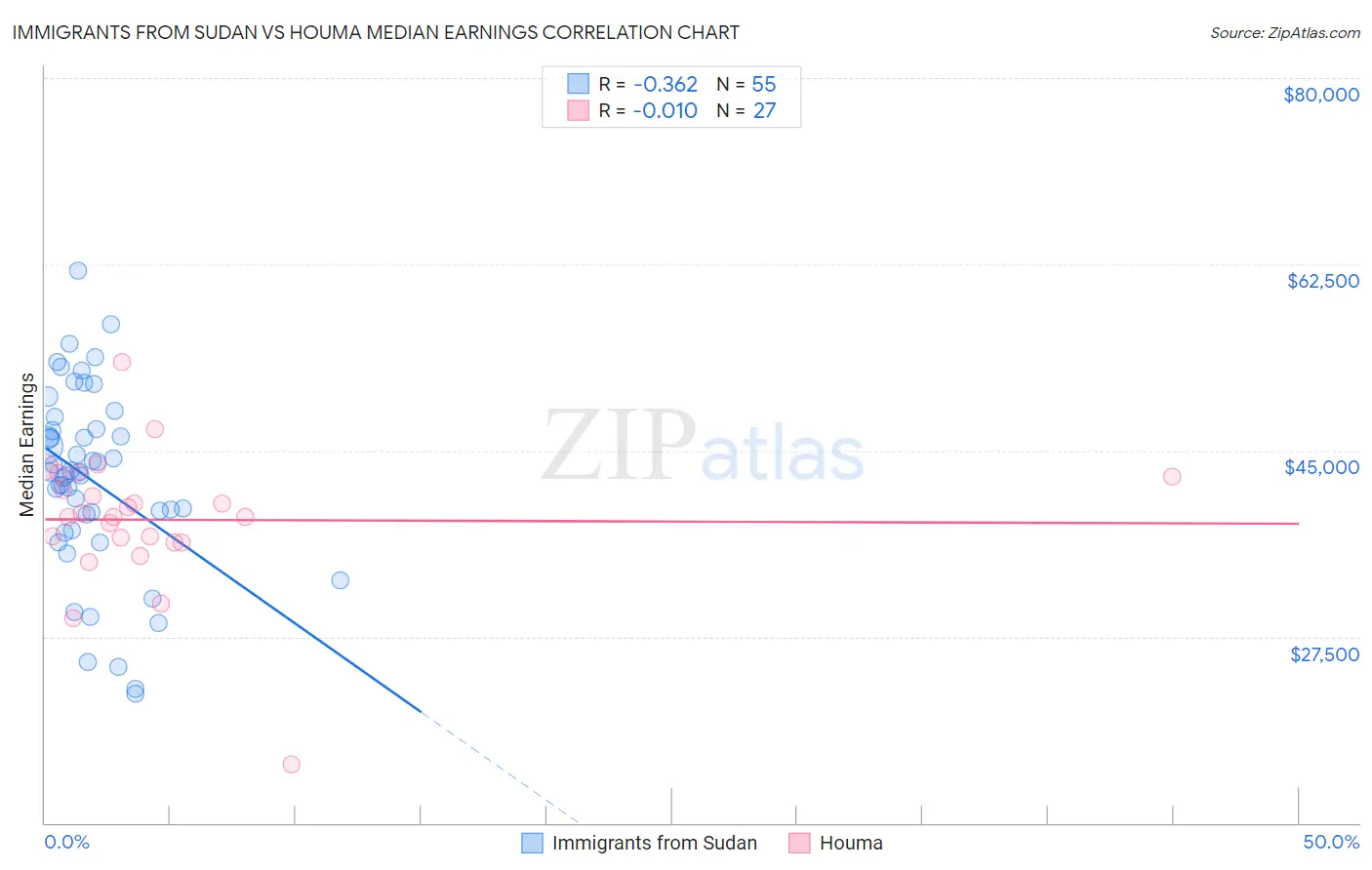 Immigrants from Sudan vs Houma Median Earnings