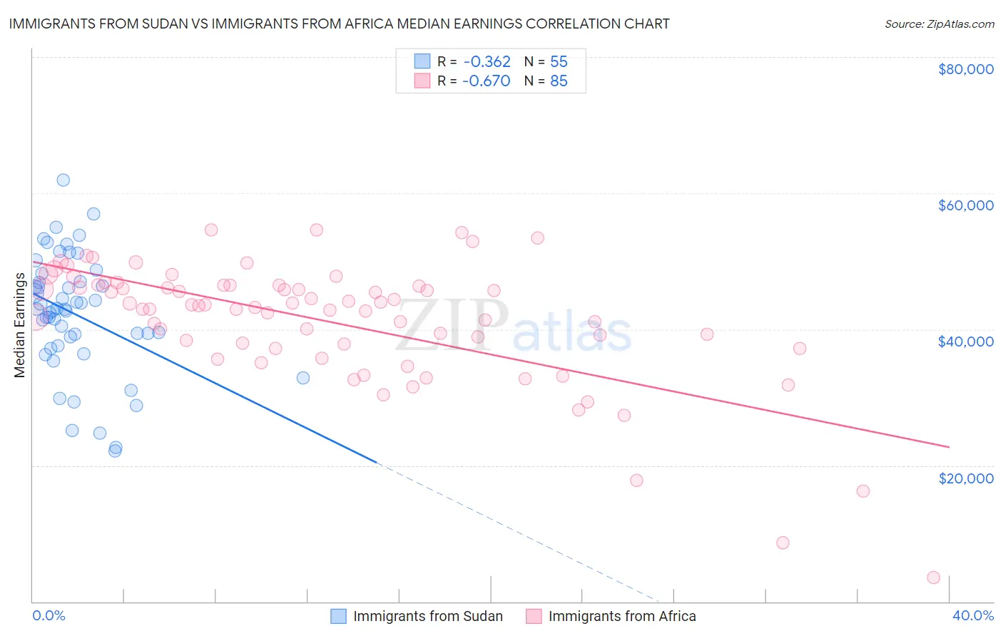 Immigrants from Sudan vs Immigrants from Africa Median Earnings