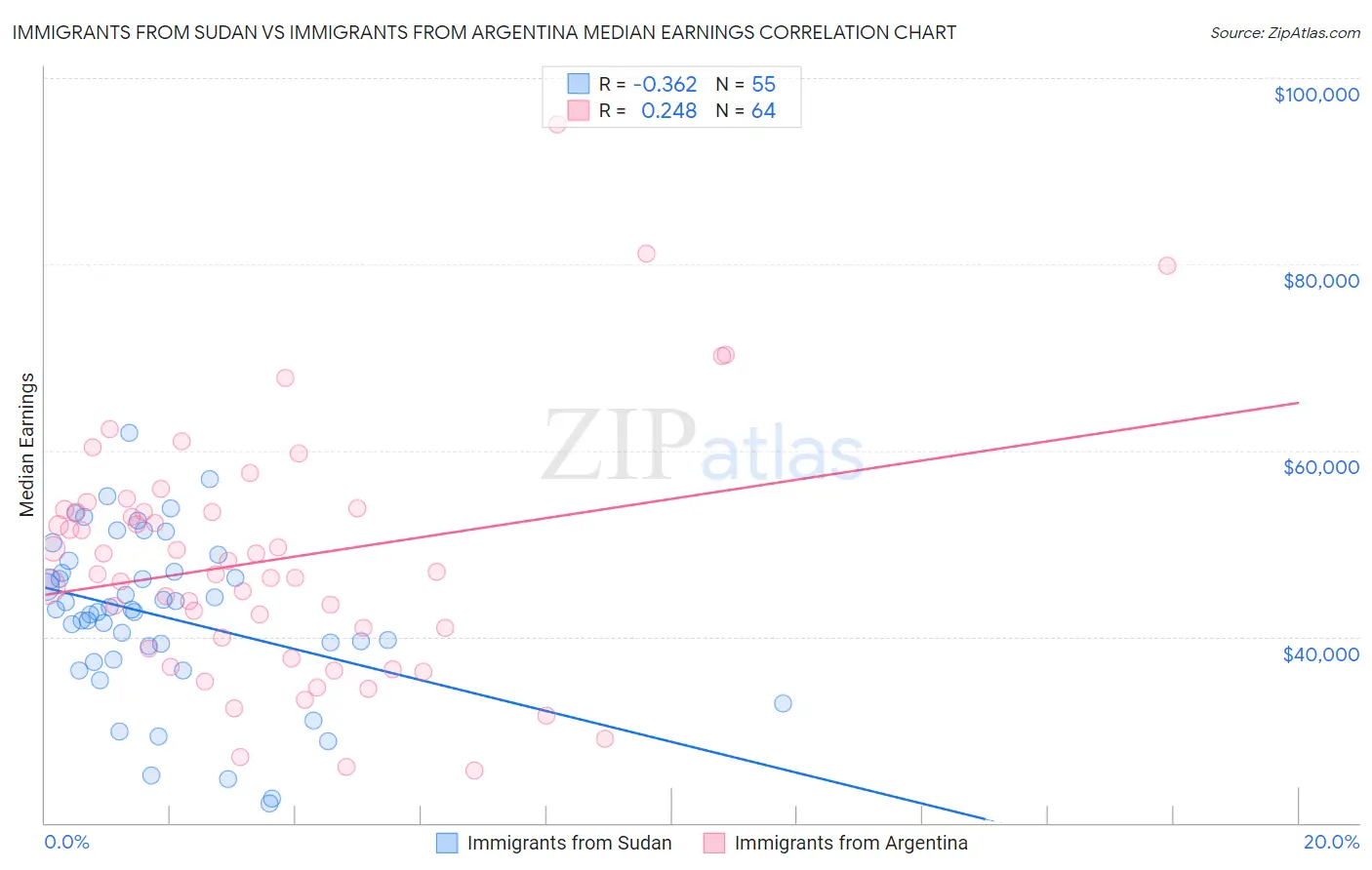 Immigrants from Sudan vs Immigrants from Argentina Median Earnings