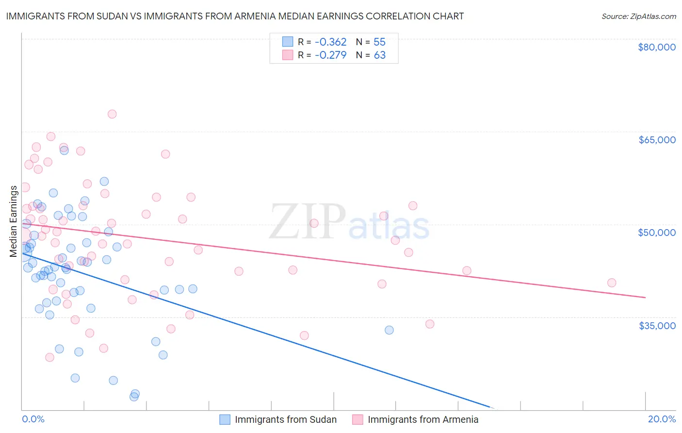 Immigrants from Sudan vs Immigrants from Armenia Median Earnings