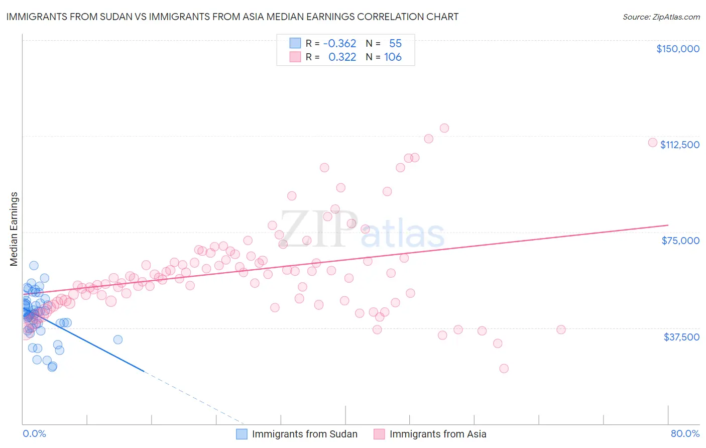 Immigrants from Sudan vs Immigrants from Asia Median Earnings