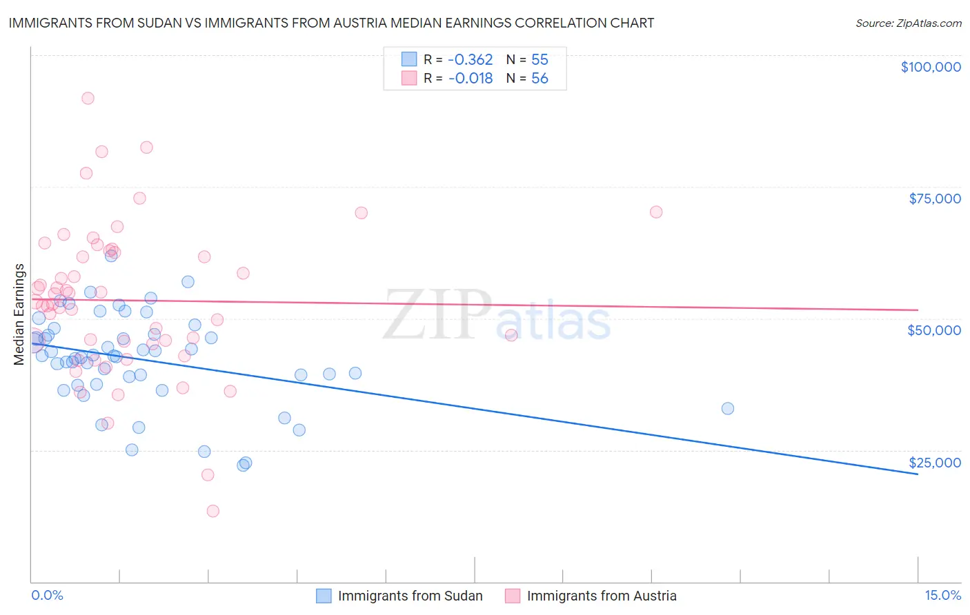 Immigrants from Sudan vs Immigrants from Austria Median Earnings