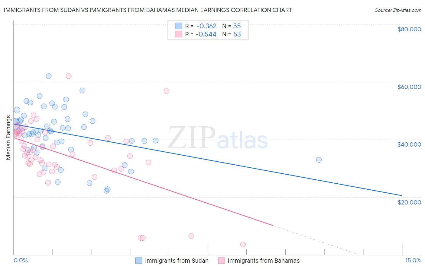 Immigrants from Sudan vs Immigrants from Bahamas Median Earnings