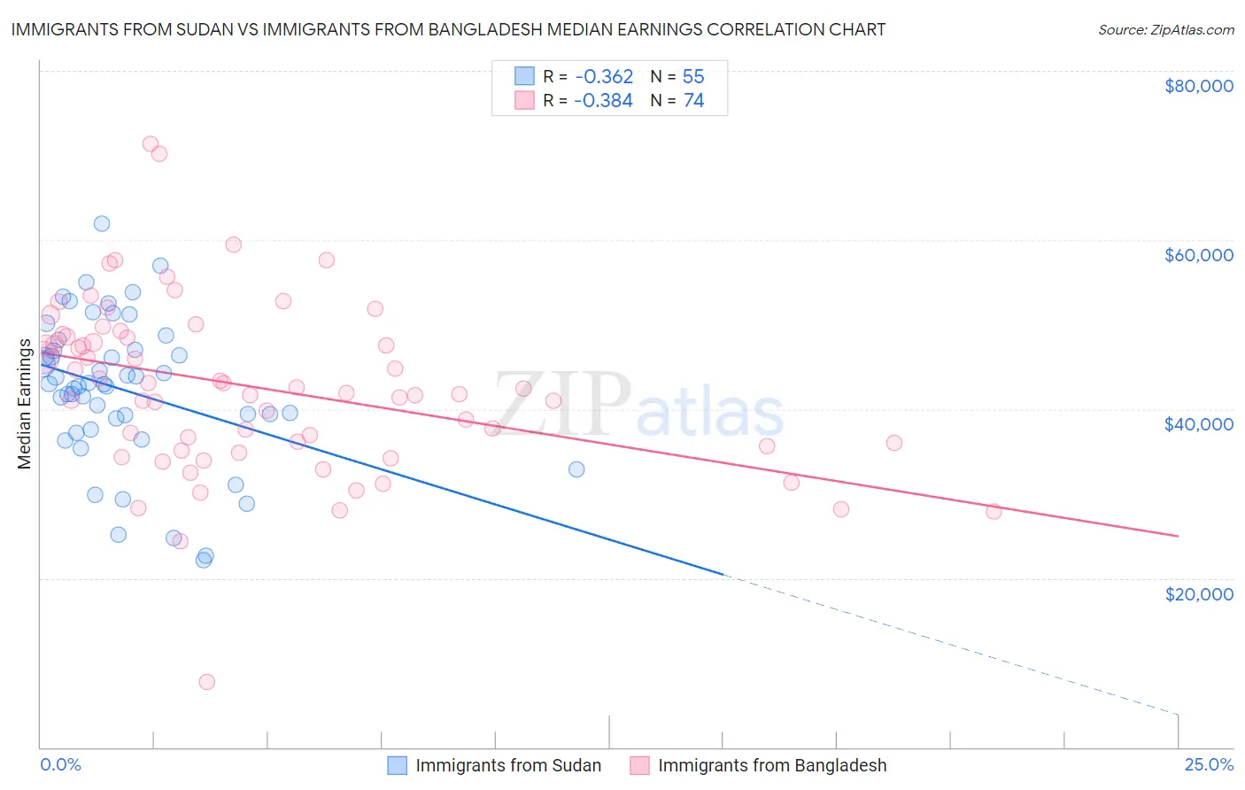 Immigrants from Sudan vs Immigrants from Bangladesh Median Earnings