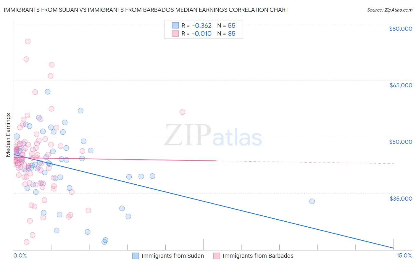 Immigrants from Sudan vs Immigrants from Barbados Median Earnings