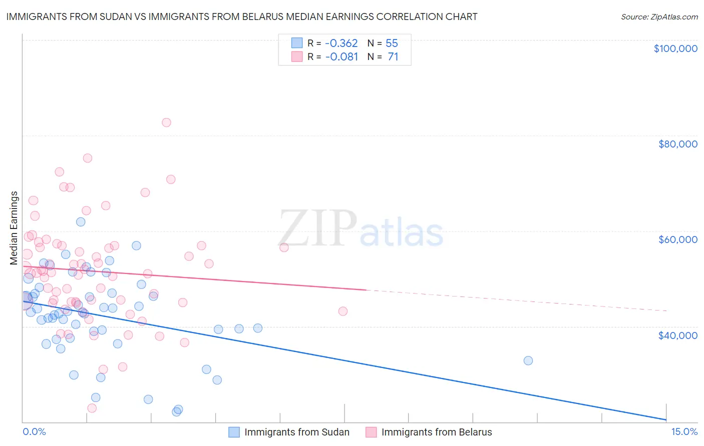 Immigrants from Sudan vs Immigrants from Belarus Median Earnings