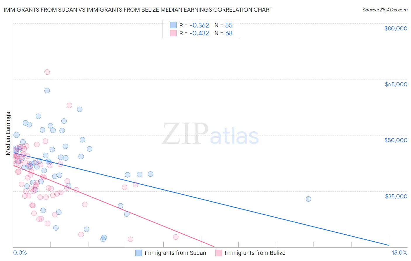 Immigrants from Sudan vs Immigrants from Belize Median Earnings