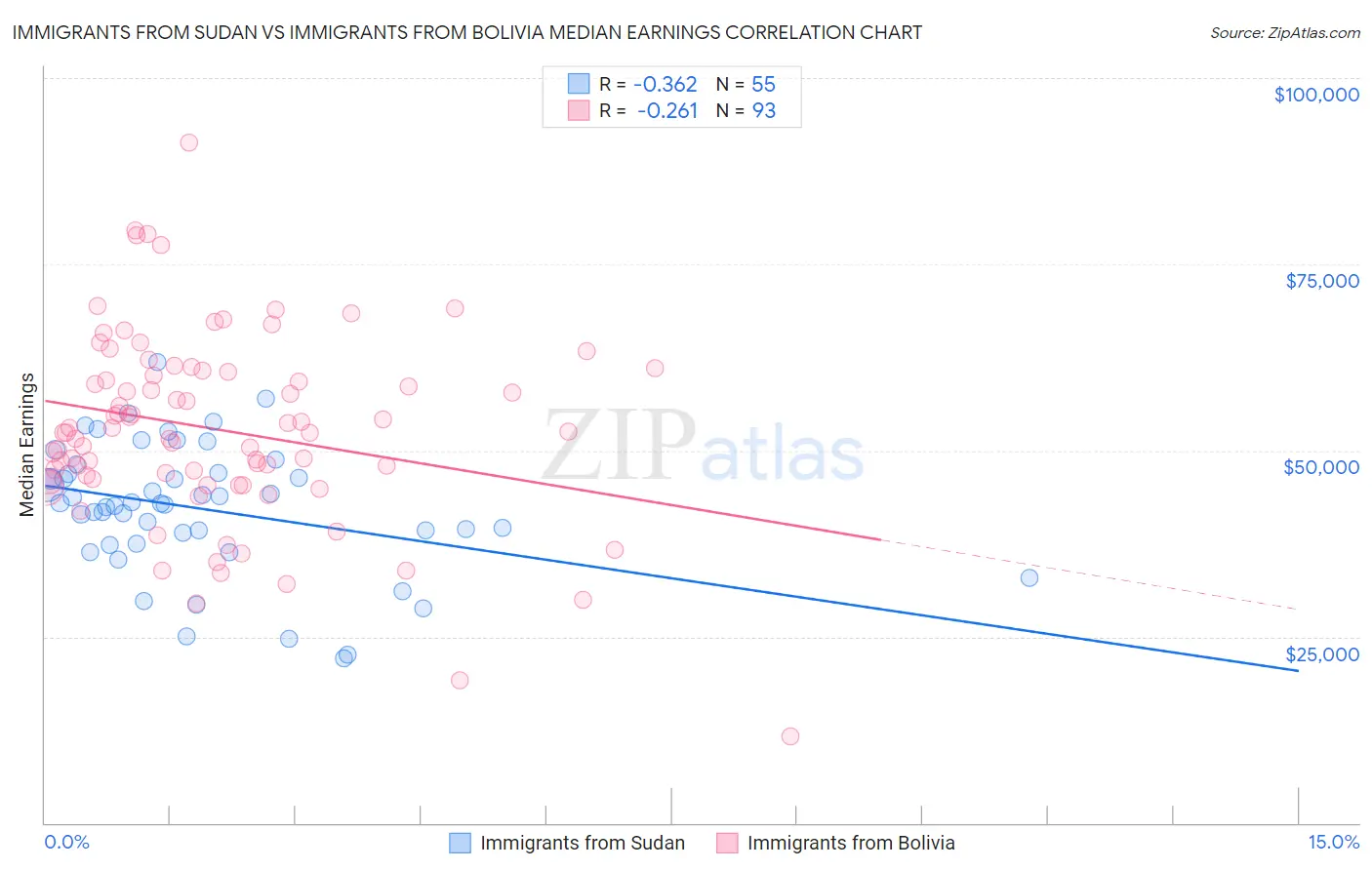 Immigrants from Sudan vs Immigrants from Bolivia Median Earnings