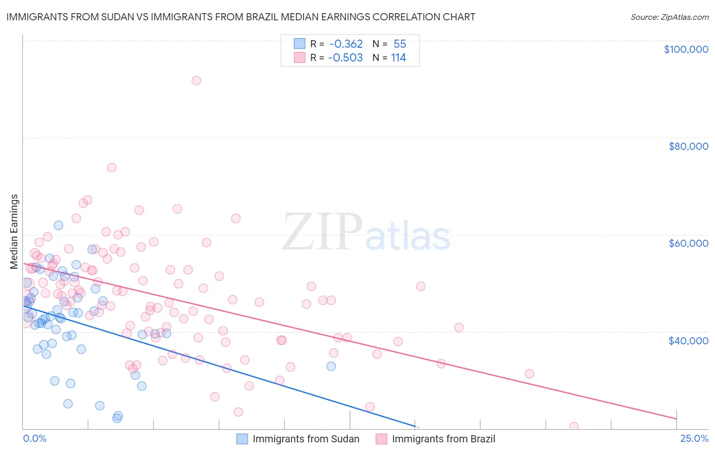 Immigrants from Sudan vs Immigrants from Brazil Median Earnings