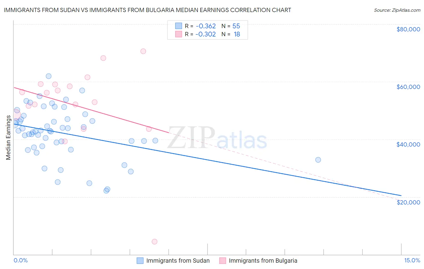 Immigrants from Sudan vs Immigrants from Bulgaria Median Earnings