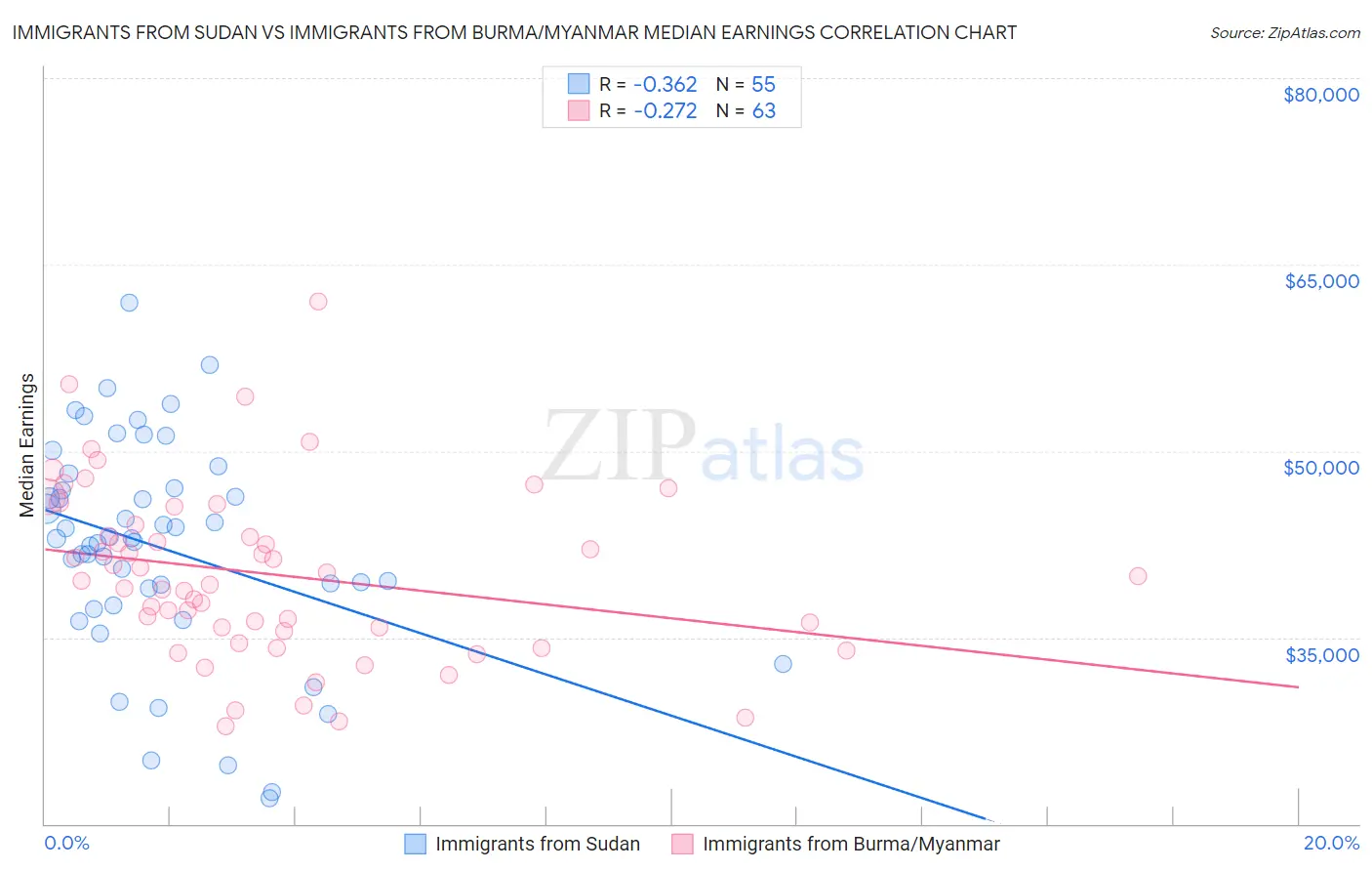 Immigrants from Sudan vs Immigrants from Burma/Myanmar Median Earnings