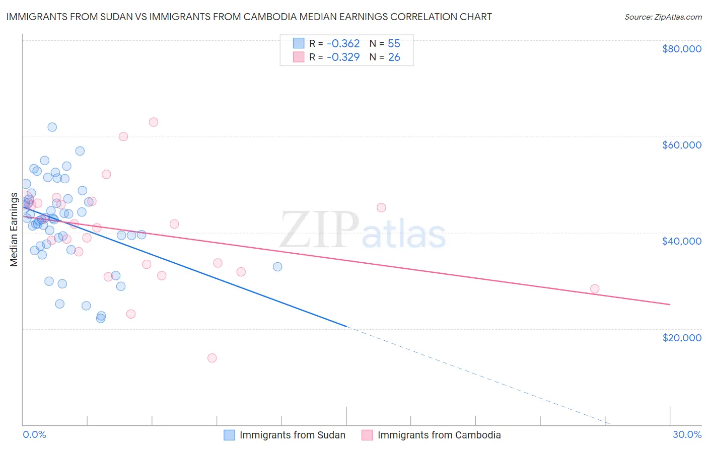 Immigrants from Sudan vs Immigrants from Cambodia Median Earnings