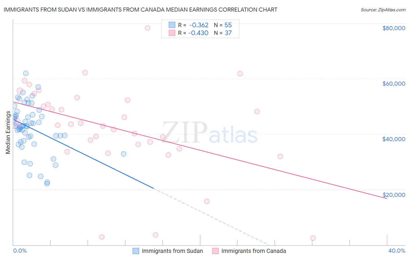 Immigrants from Sudan vs Immigrants from Canada Median Earnings