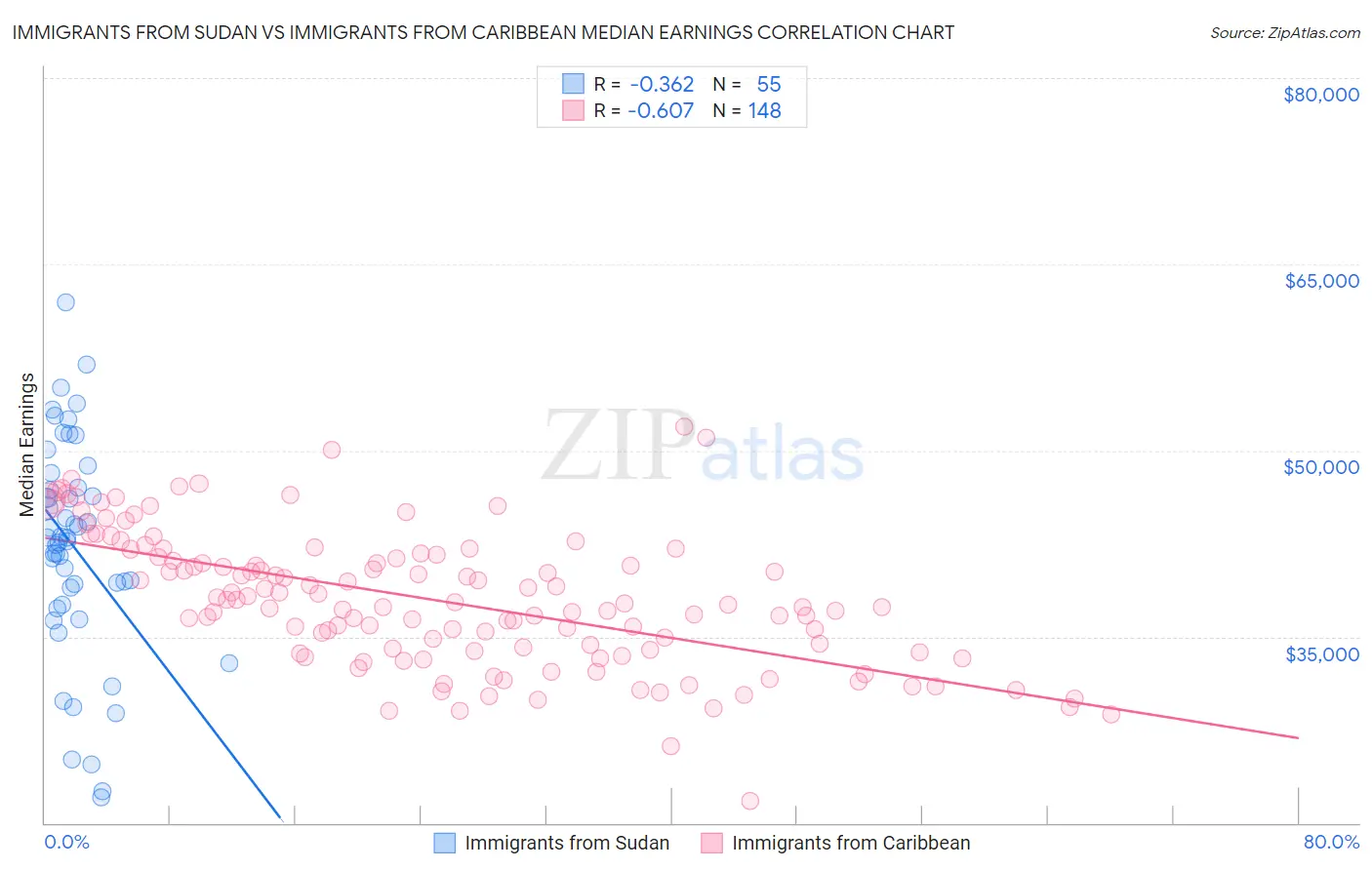 Immigrants from Sudan vs Immigrants from Caribbean Median Earnings