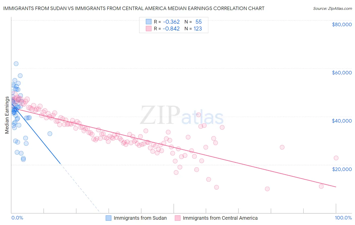 Immigrants from Sudan vs Immigrants from Central America Median Earnings