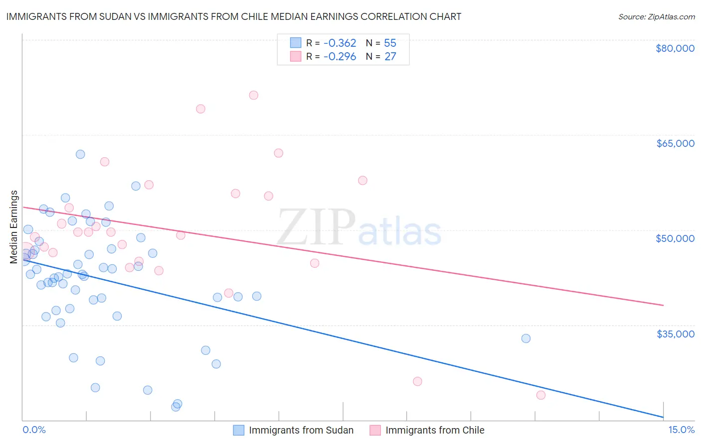Immigrants from Sudan vs Immigrants from Chile Median Earnings