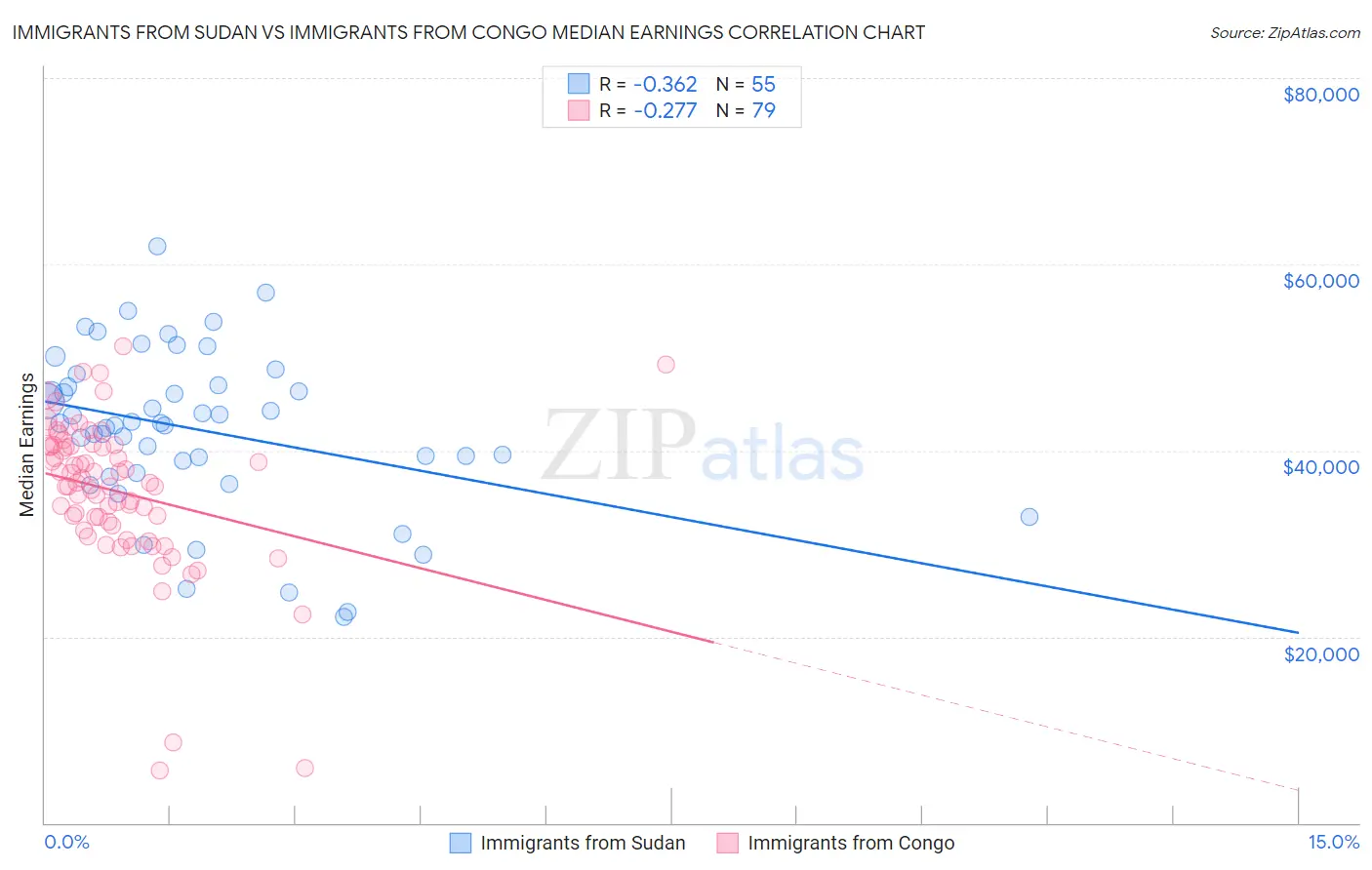 Immigrants from Sudan vs Immigrants from Congo Median Earnings