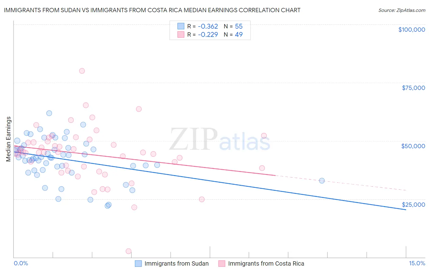 Immigrants from Sudan vs Immigrants from Costa Rica Median Earnings