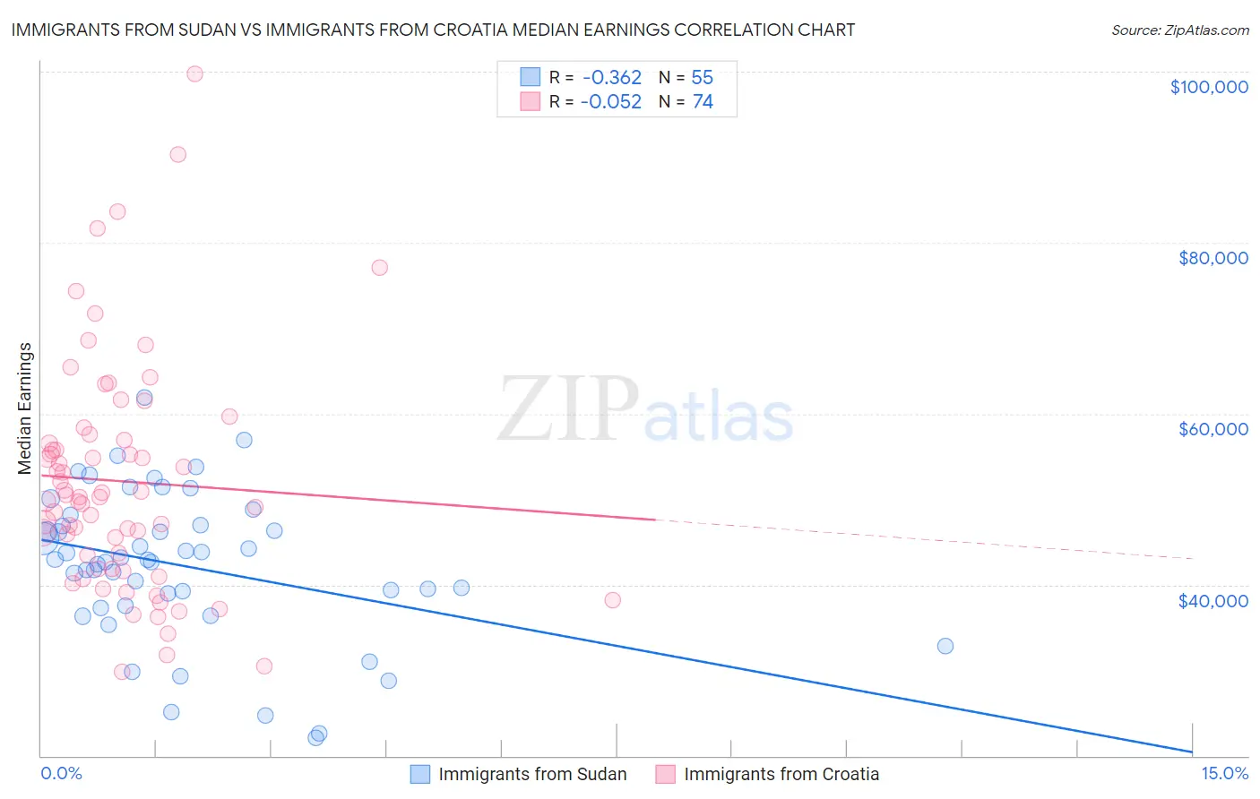 Immigrants from Sudan vs Immigrants from Croatia Median Earnings