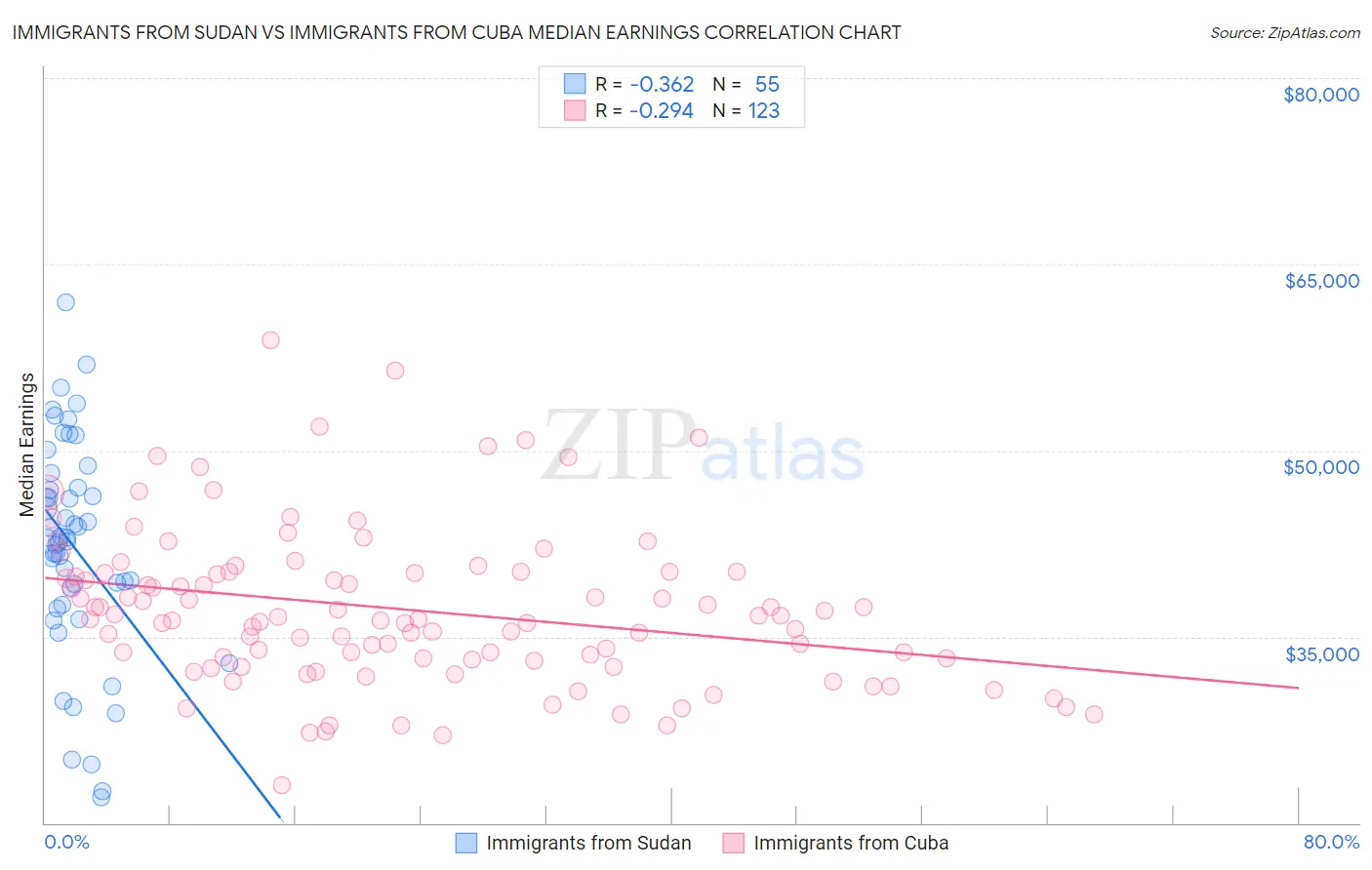 Immigrants from Sudan vs Immigrants from Cuba Median Earnings