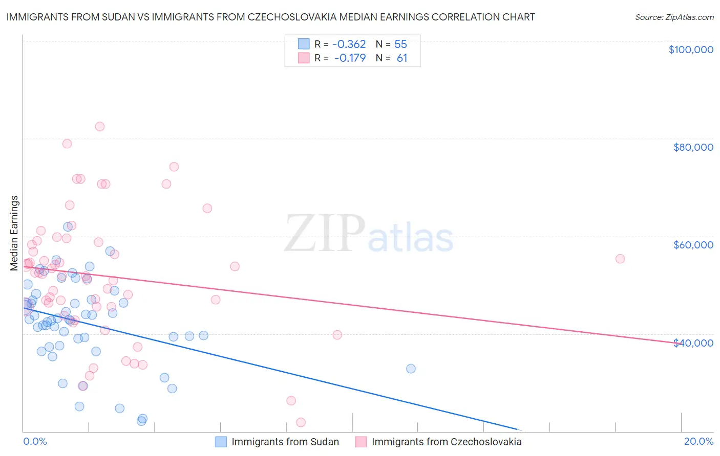 Immigrants from Sudan vs Immigrants from Czechoslovakia Median Earnings