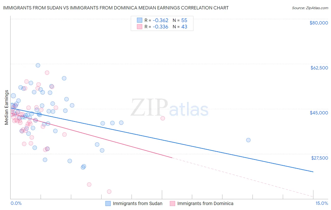 Immigrants from Sudan vs Immigrants from Dominica Median Earnings