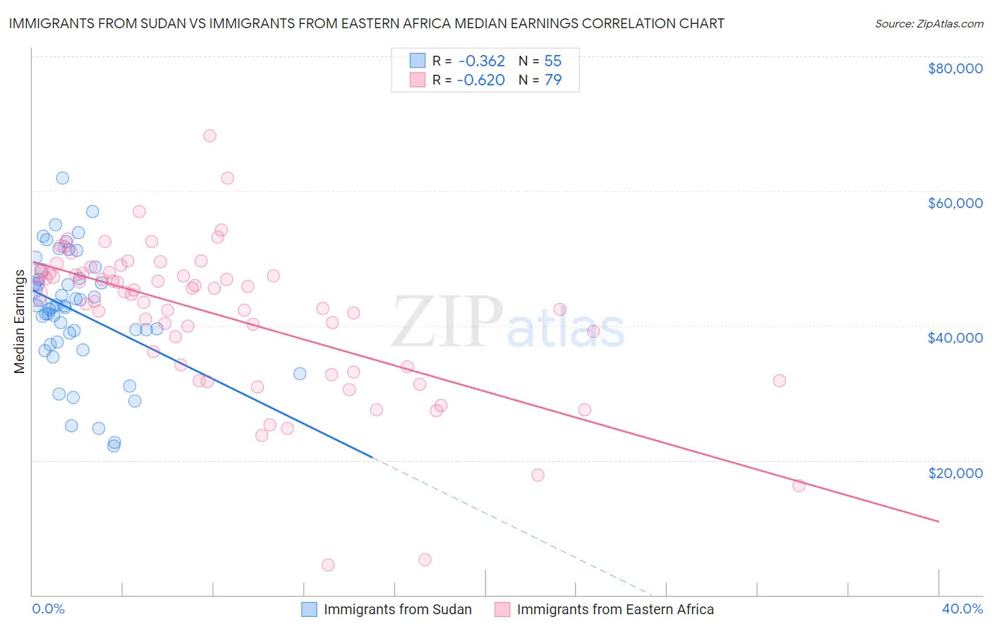 Immigrants from Sudan vs Immigrants from Eastern Africa Median Earnings
