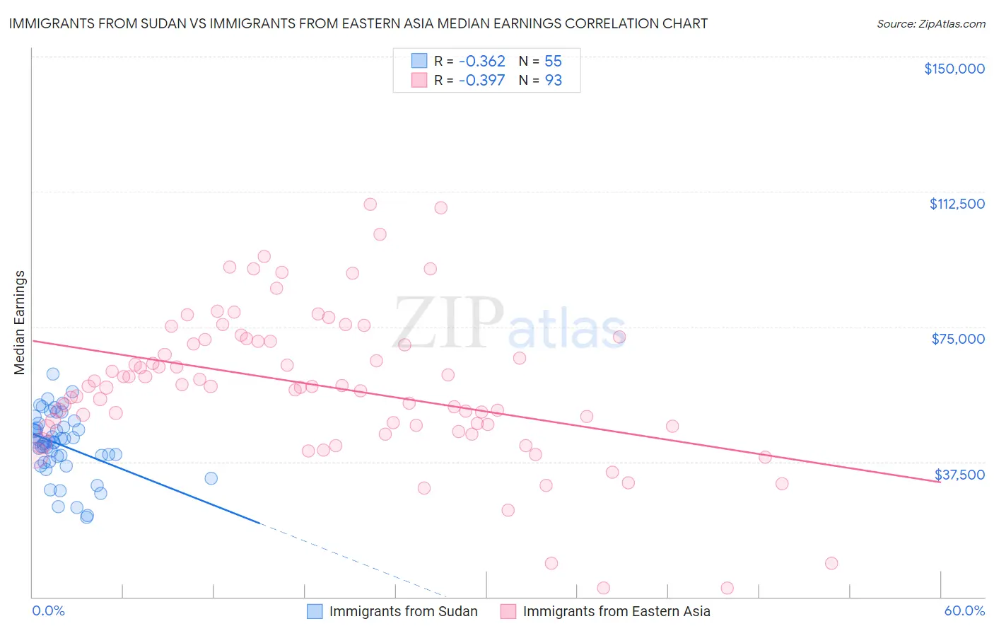 Immigrants from Sudan vs Immigrants from Eastern Asia Median Earnings