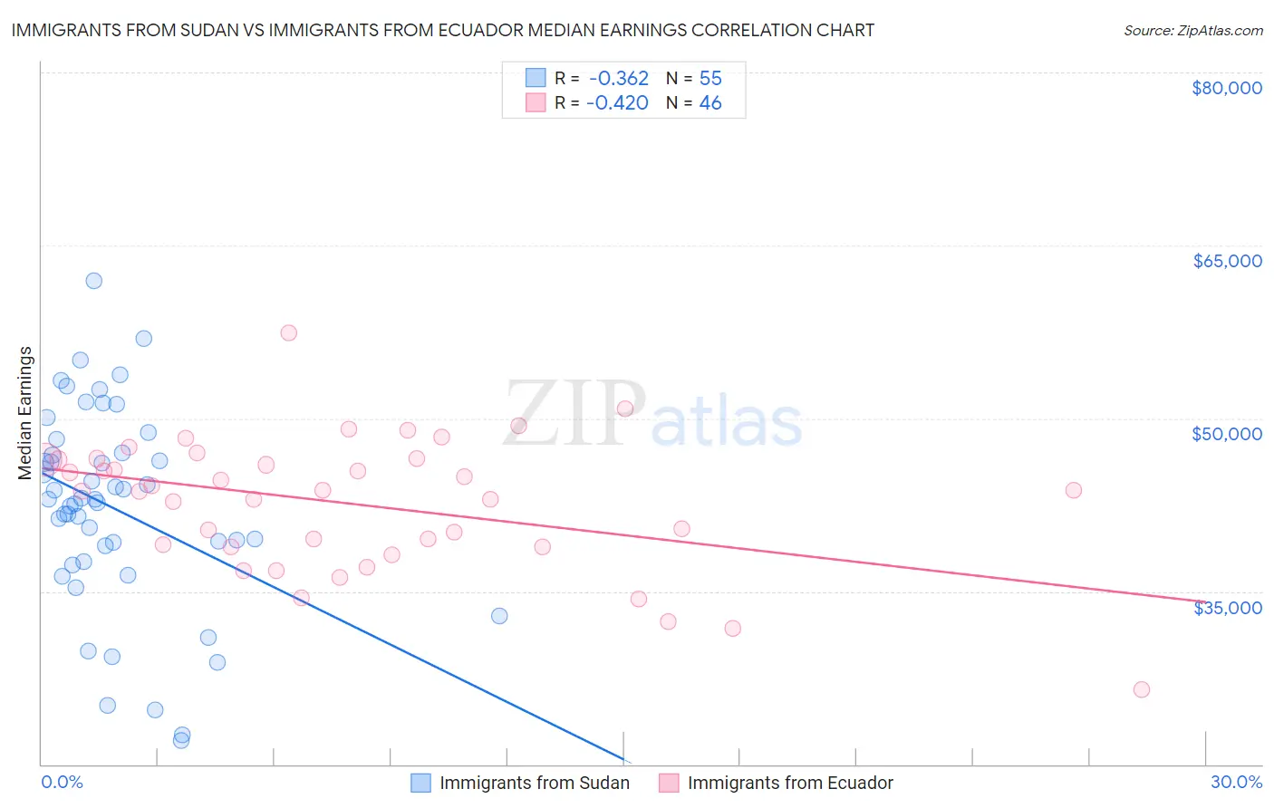 Immigrants from Sudan vs Immigrants from Ecuador Median Earnings