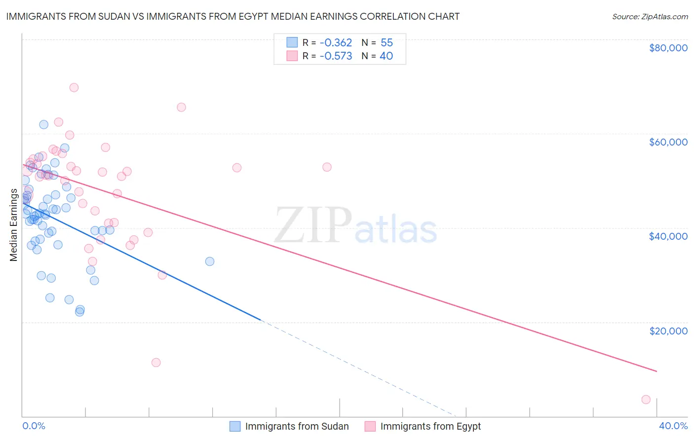Immigrants from Sudan vs Immigrants from Egypt Median Earnings