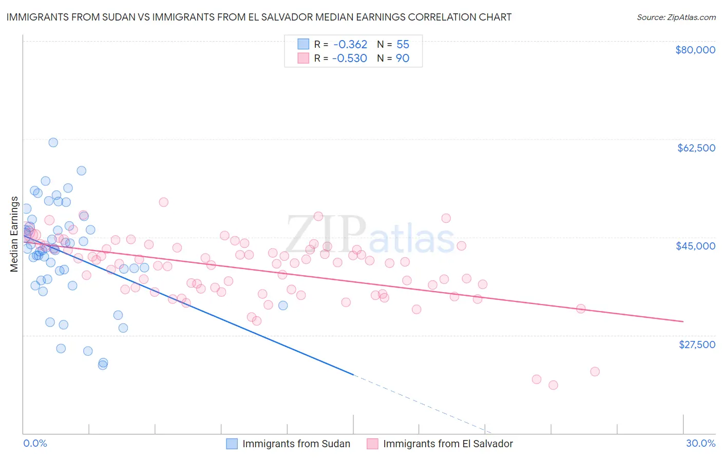 Immigrants from Sudan vs Immigrants from El Salvador Median Earnings