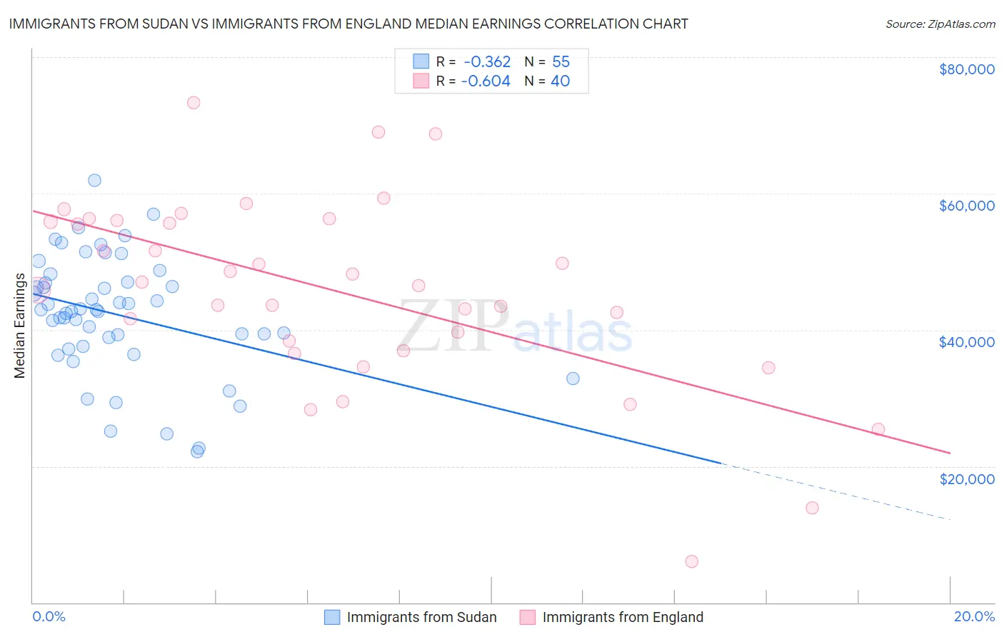 Immigrants from Sudan vs Immigrants from England Median Earnings