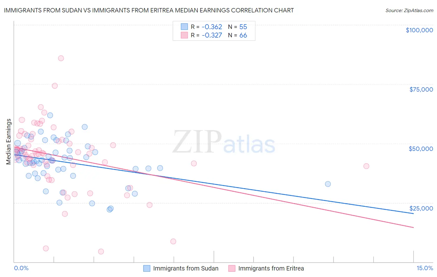 Immigrants from Sudan vs Immigrants from Eritrea Median Earnings