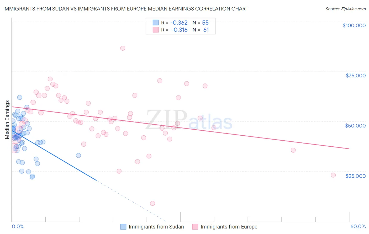 Immigrants from Sudan vs Immigrants from Europe Median Earnings